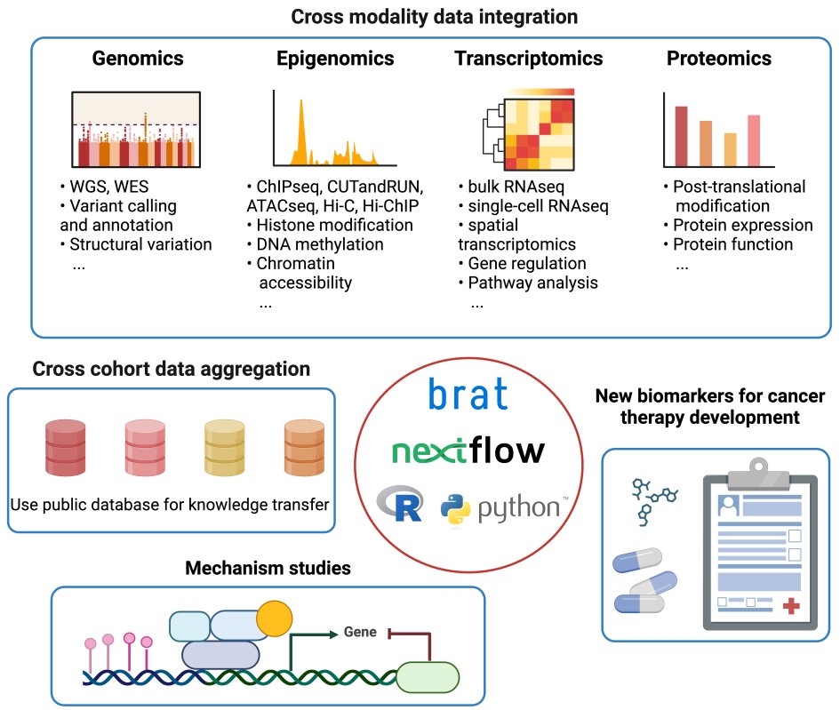 Translational Cancer Bioinformatics